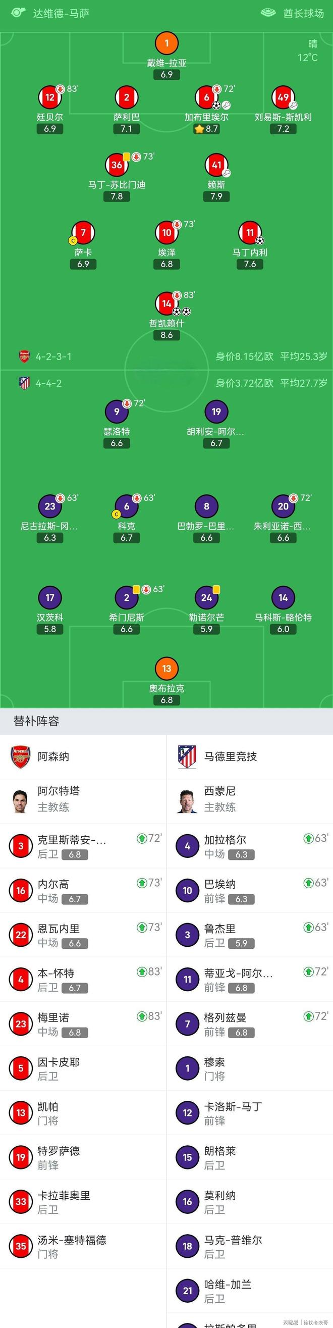 曼城险胜巴萨，法比尼奥带队取胜